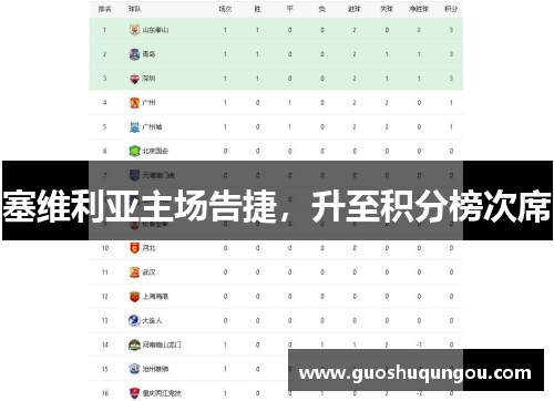 塞维利亚主场告捷，升至积分榜次席